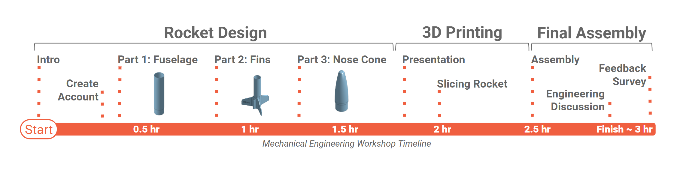 Rocket Timeline
